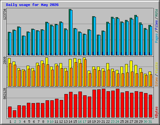 Daily usage for May 2026