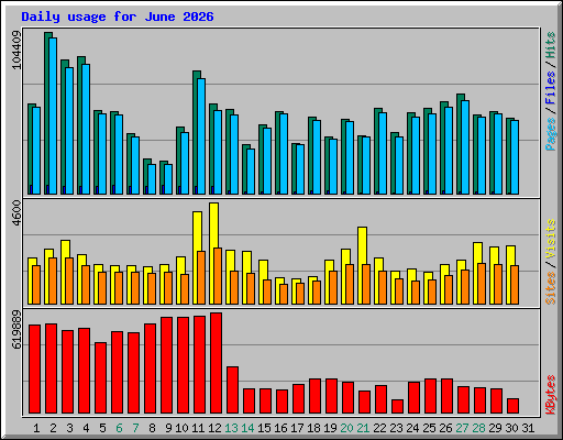 Daily usage for June 2026