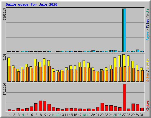 Daily usage for July 2026