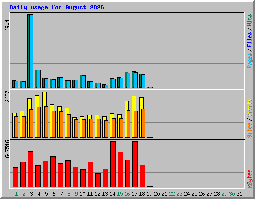 Daily usage for August 2026