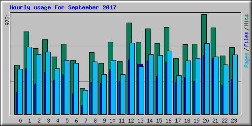 Hourly usage for September 2017