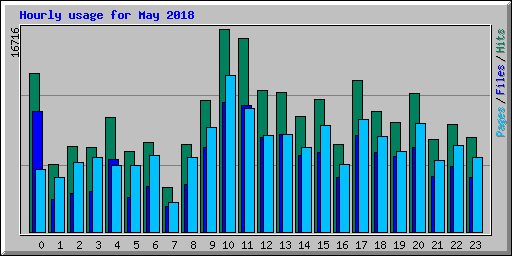 Hourly usage for May 2018