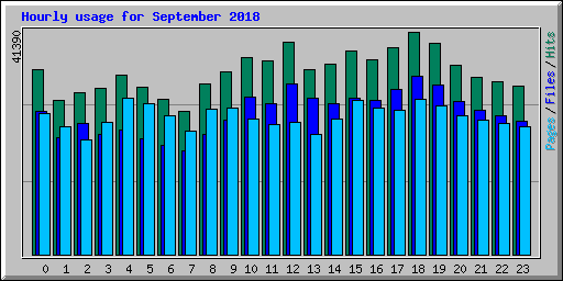 Hourly usage for September 2018