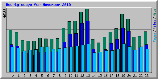 Hourly usage for November 2019