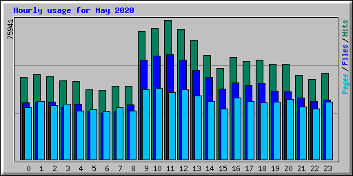 Hourly usage for May 2020