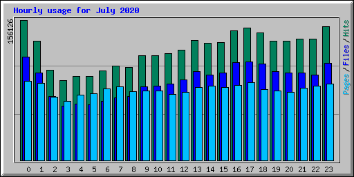 Hourly usage for July 2020