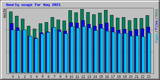 Hourly usage for May 2021