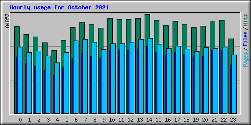 Hourly usage for October 2021