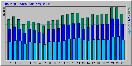 Hourly usage for May 2022