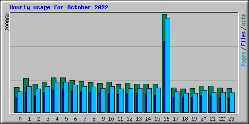 Hourly usage for October 2022