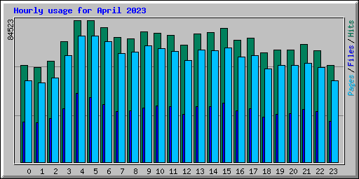 Hourly usage for April 2023