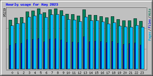 Hourly usage for May 2023