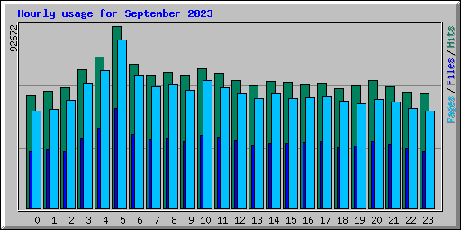 Hourly usage for September 2023