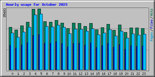 Hourly usage for October 2023