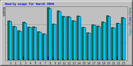 Hourly usage for March 2026