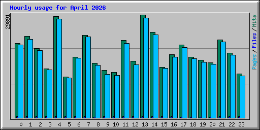 Hourly usage for April 2026