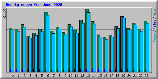 Hourly usage for June 2026