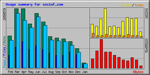 Usage summary for sosinf.com